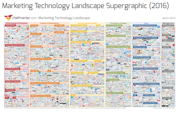 marketing-technology-landscape-supergraphic-2016-chief-marketing-technologist